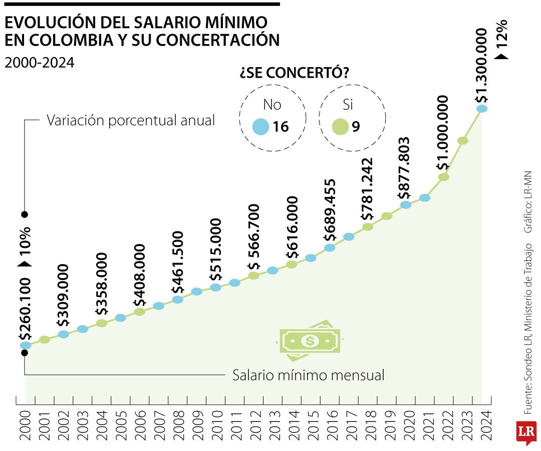 Evolución del salario mínimo y su concertación hasta 2024