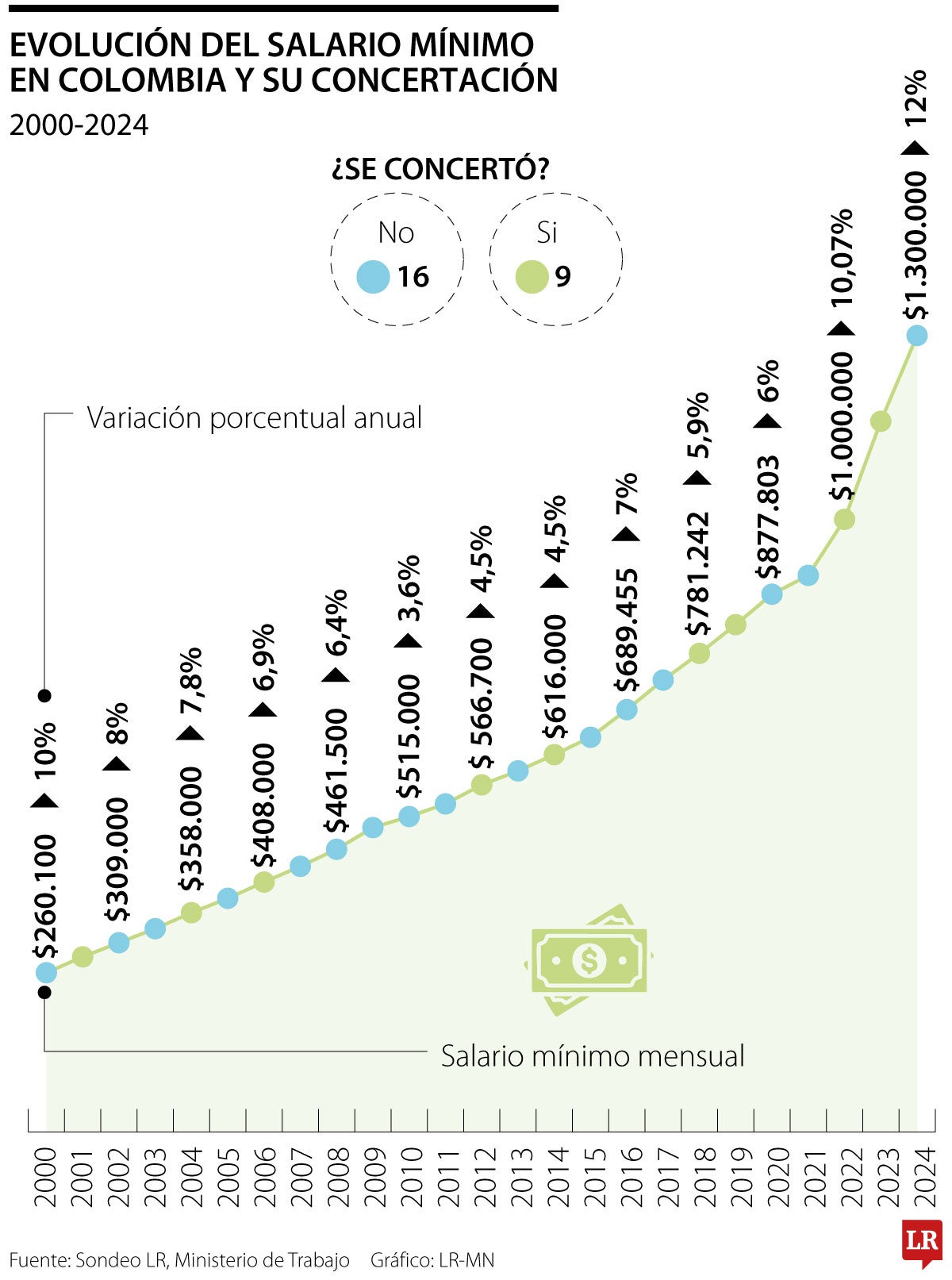 Evolución del salario mínimo y su concertación hasta 2024