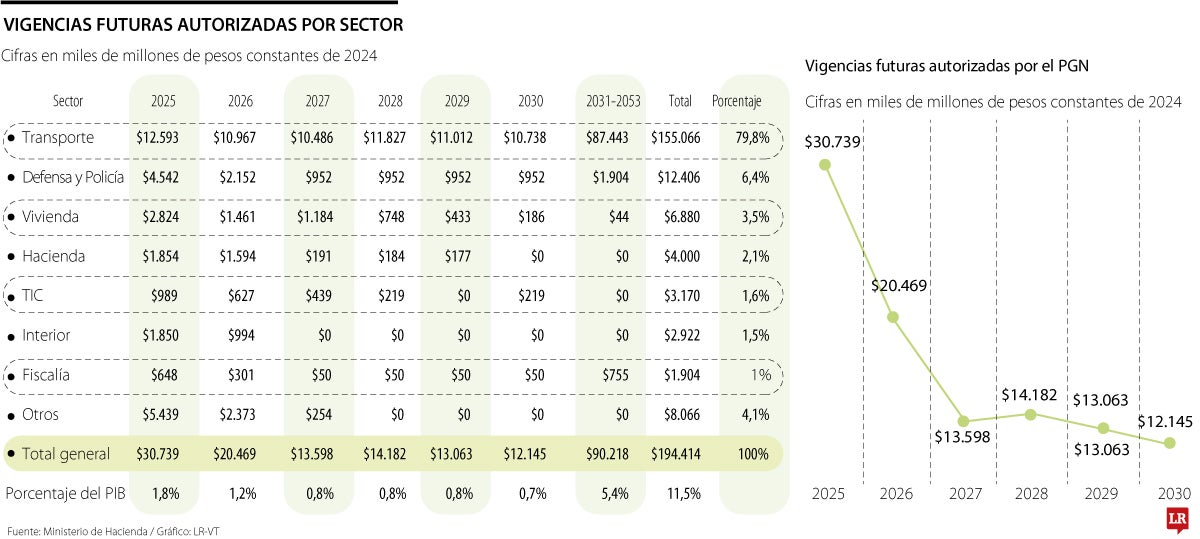 Evolución de las vigencias futuras hasta 2030