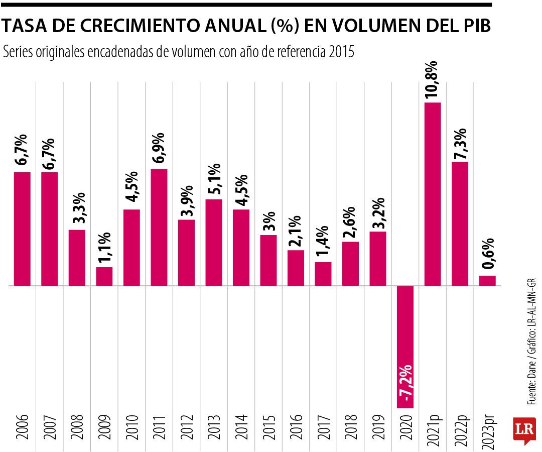 Evolución de la economía hasta 2023