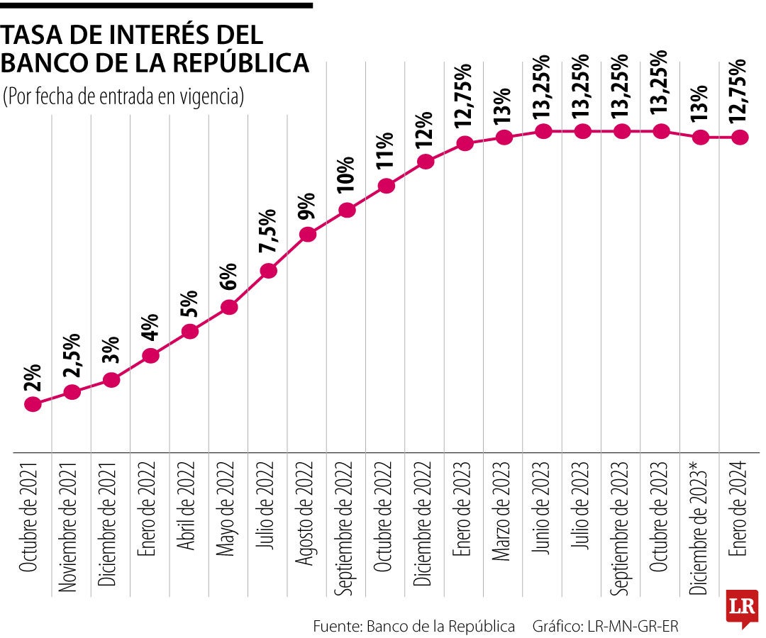 Evolución de la tasa de interés en Colombia hasta enero de 2024