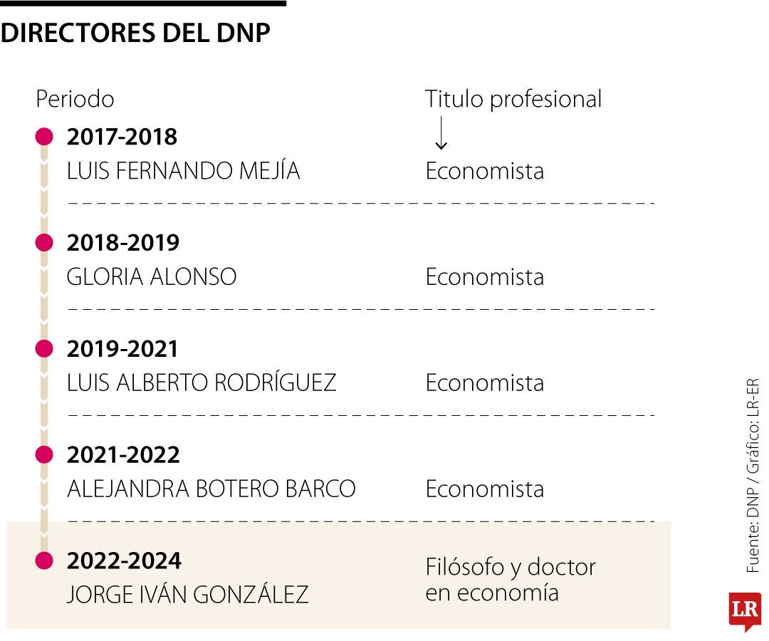 Directores del Departamento Nacional de Planeación