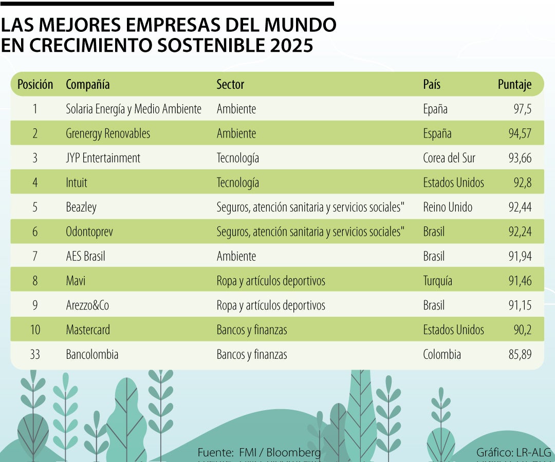 Las 500 mejores empresas en crecimiento sostenible para 2025, hay una colombiana