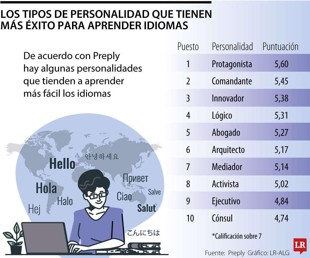 Las personalidades que aprenden idiomas más fácil