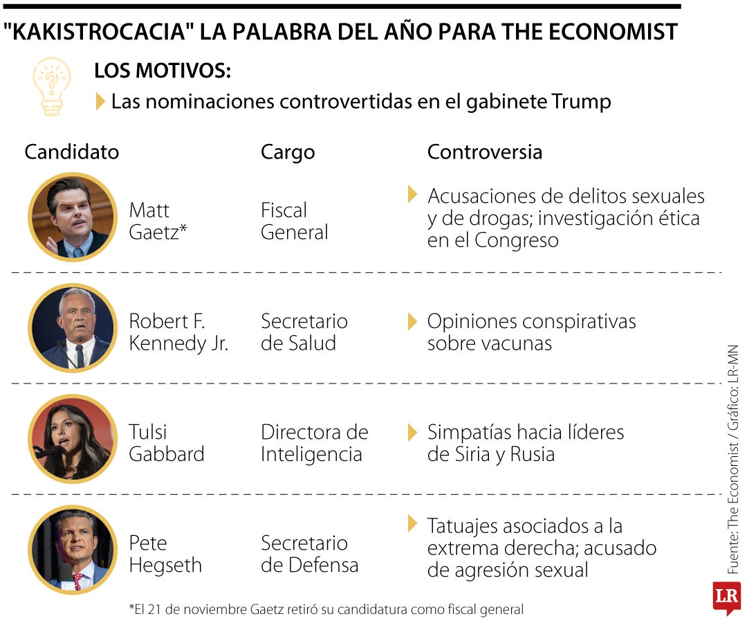 Kakistrocacia, la palabra de 2024 según The Economist