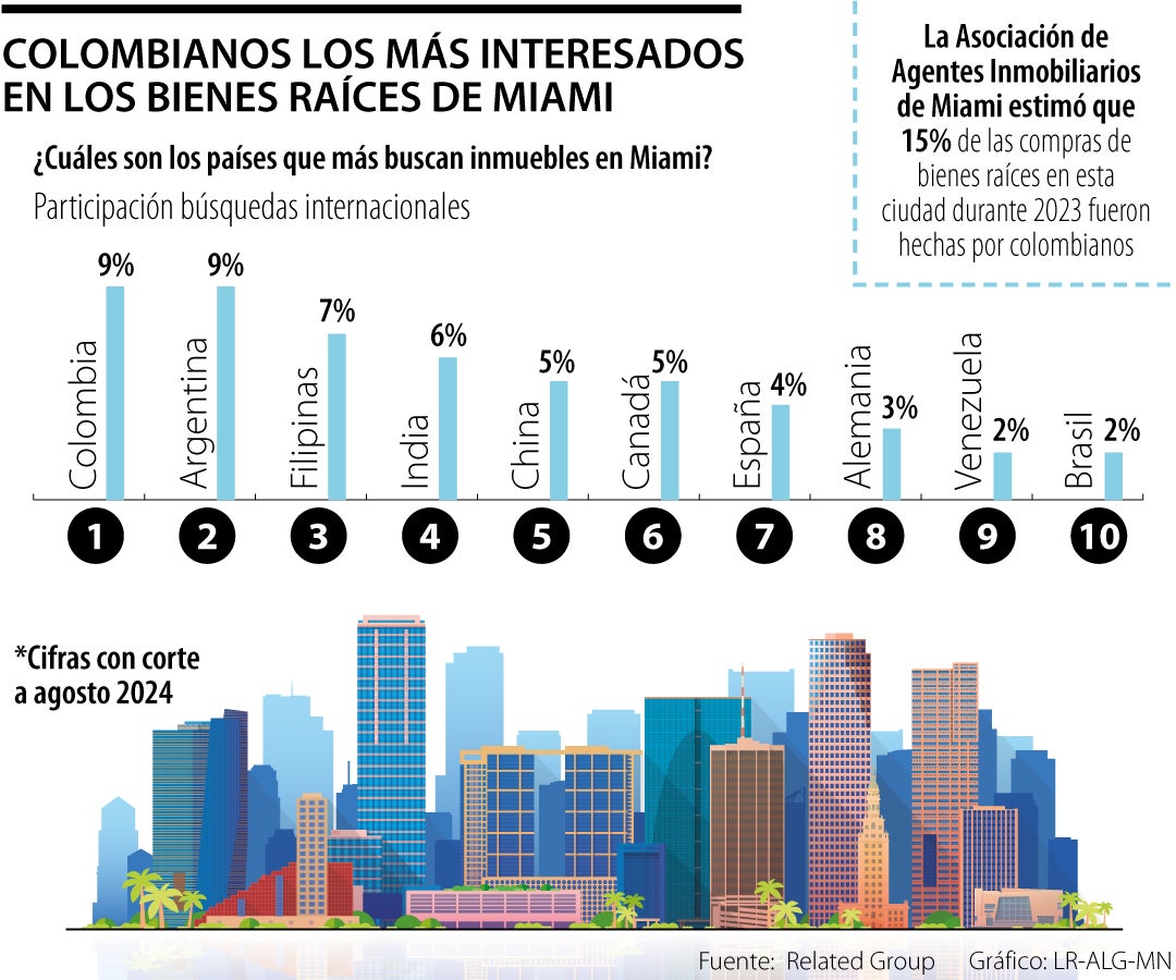 Colombianos lideran las búsquedas inmobiliarias en Miami