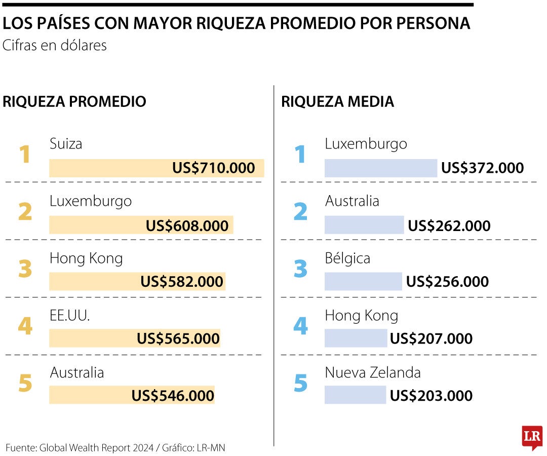 Los países más ricos