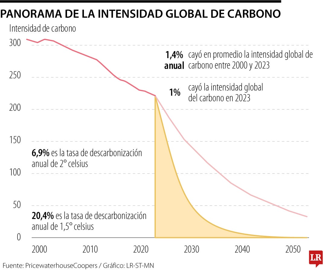 PwC reveló que en 2023 la tasa global de descarbonización fue de 1,02%.