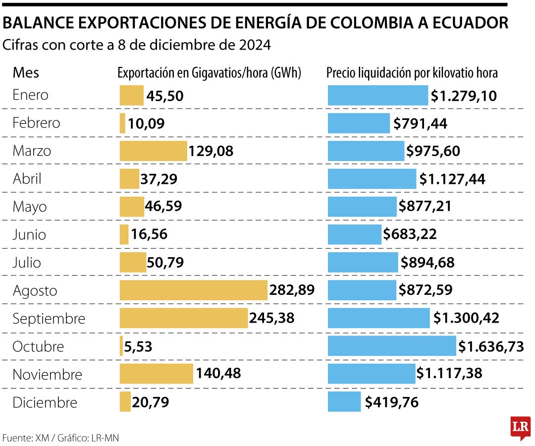 Balance exportaciones de energía de Colombia a Ecuador