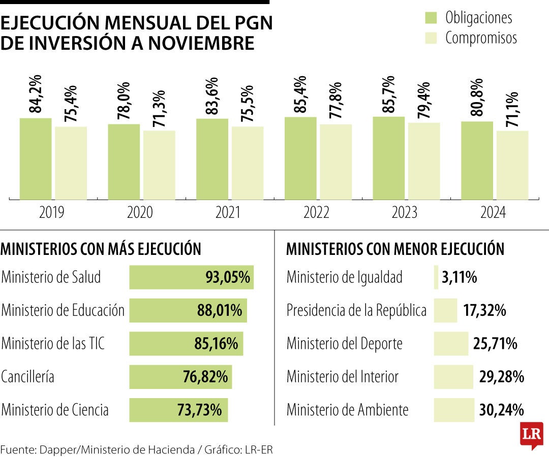 Ejecución mensual del PGN de inversión a noviembre