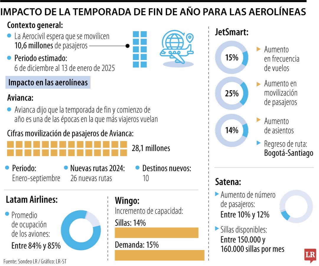 Impacto de fin de año en las aerolíneas