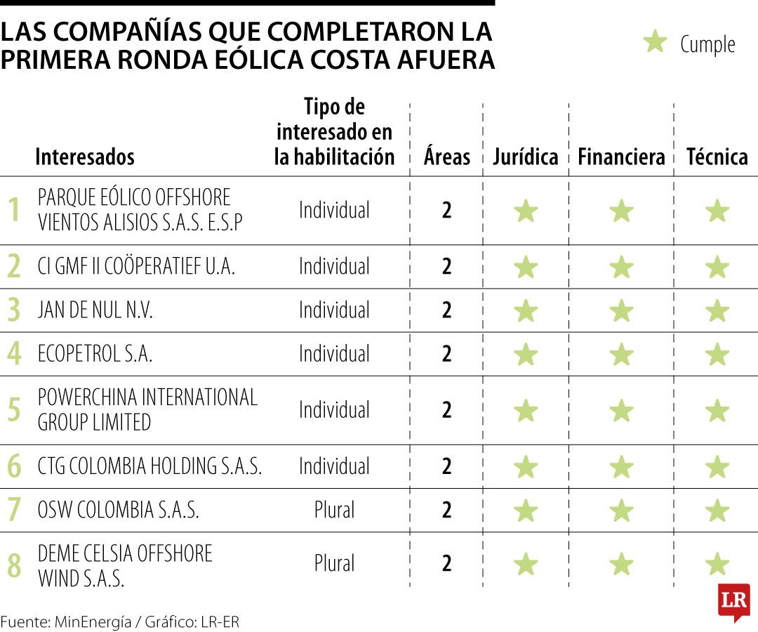 Compañías aprobadas en la primera ronda eólica costa afuera