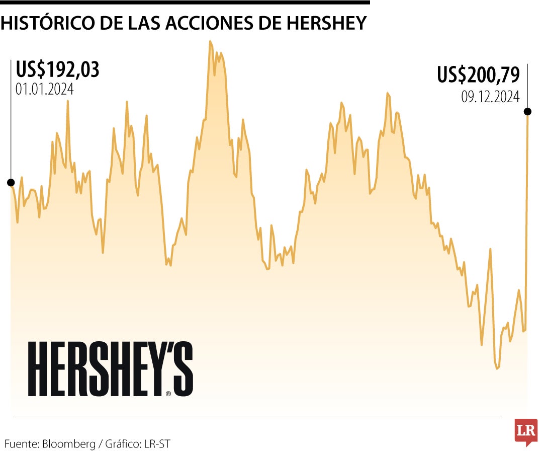 Movimiento de las acciones de Hershey's