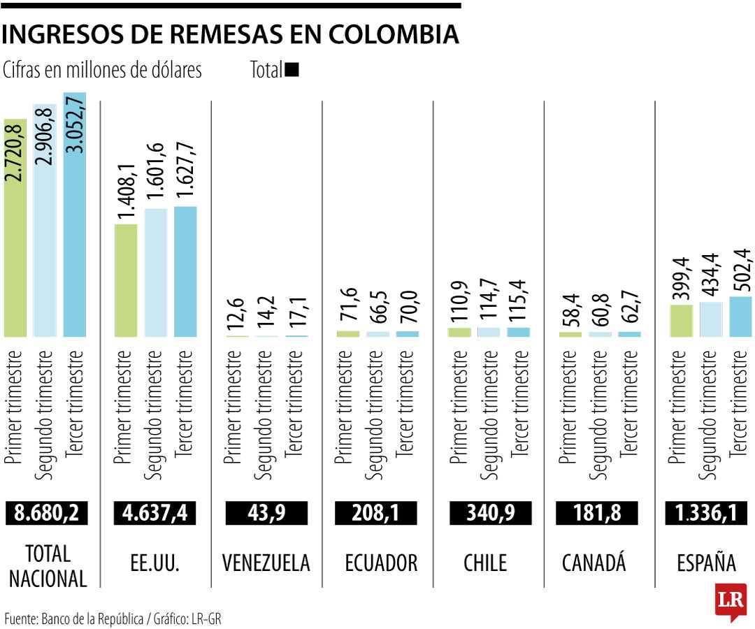 Ingresos de remesas en Colombia en 2024