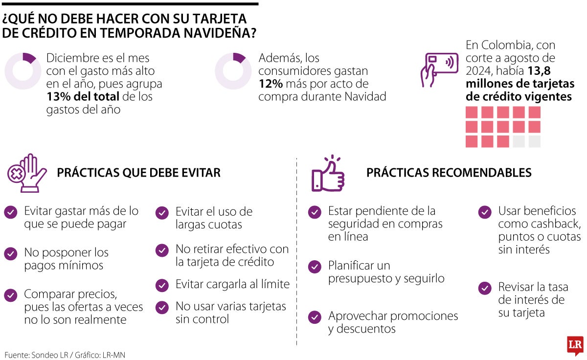 ¿Qué no debe hacer con su tarjeta de crédito en temporada navideña?