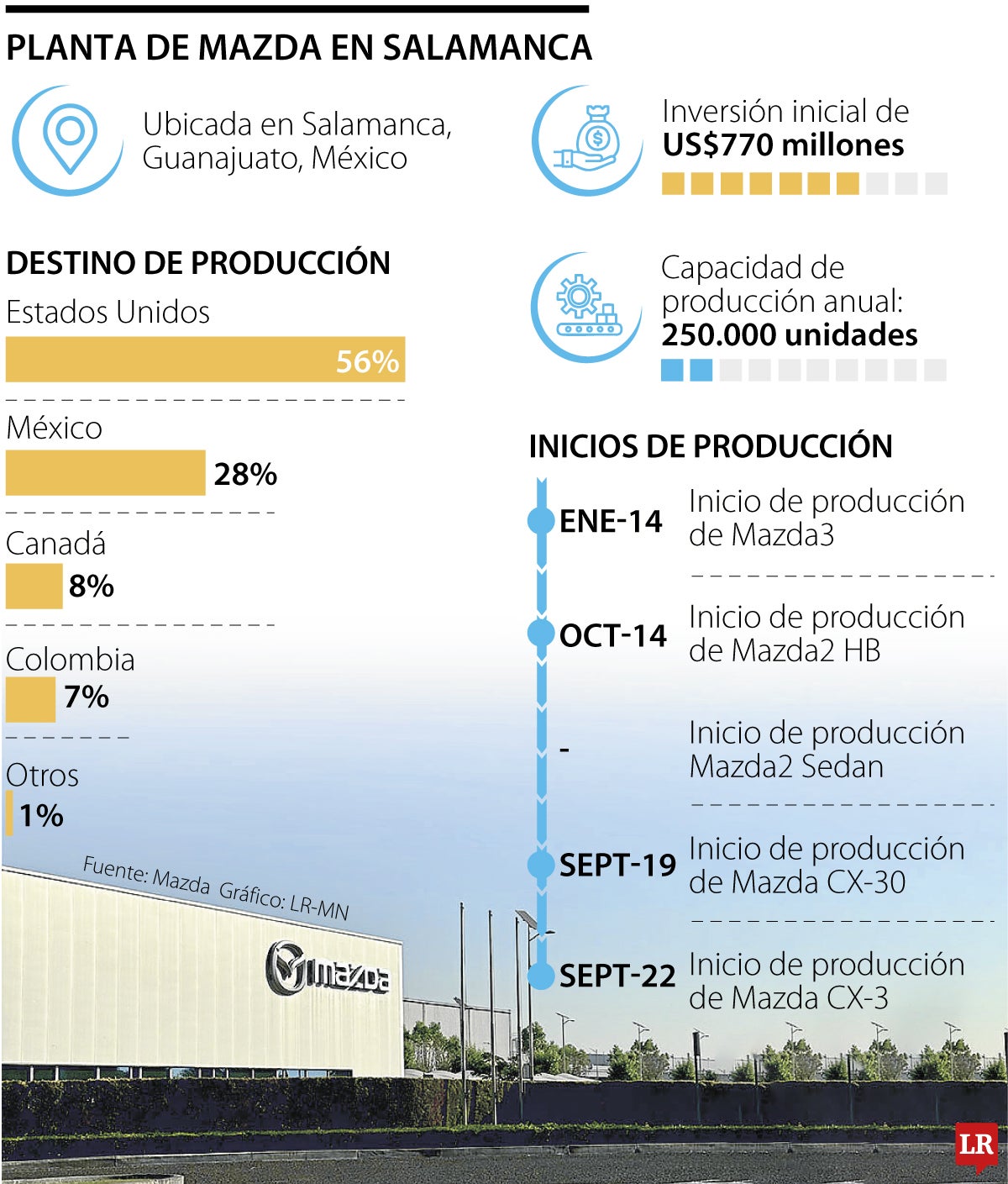 La planta de Mazda en Salamanca, México