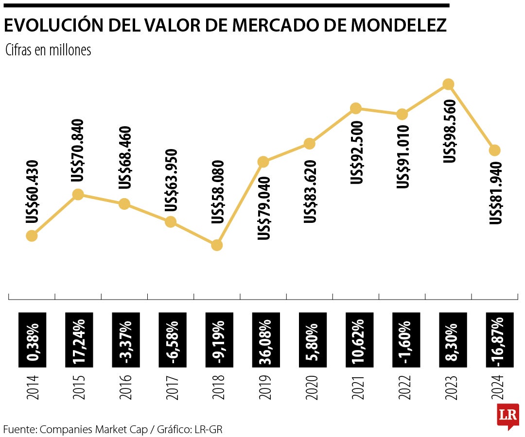 Evolución del valor del mercado de Mondelez