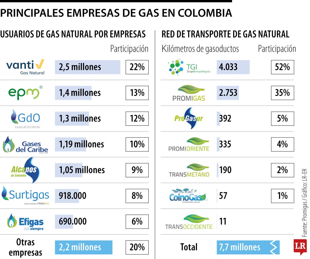 Principales empresas de gas en Colombia.