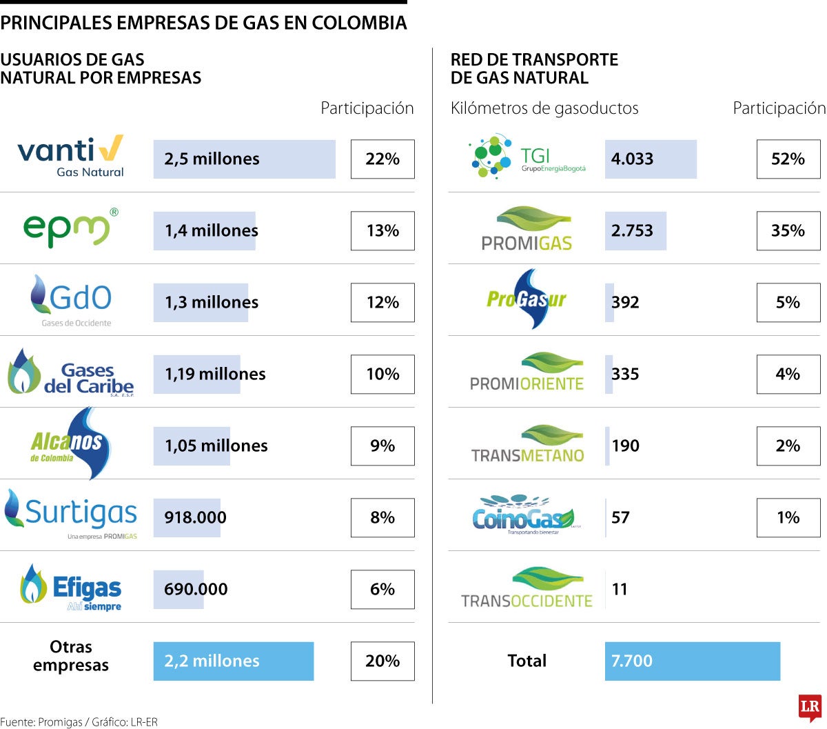 Principales empresas de gas en Colombia.