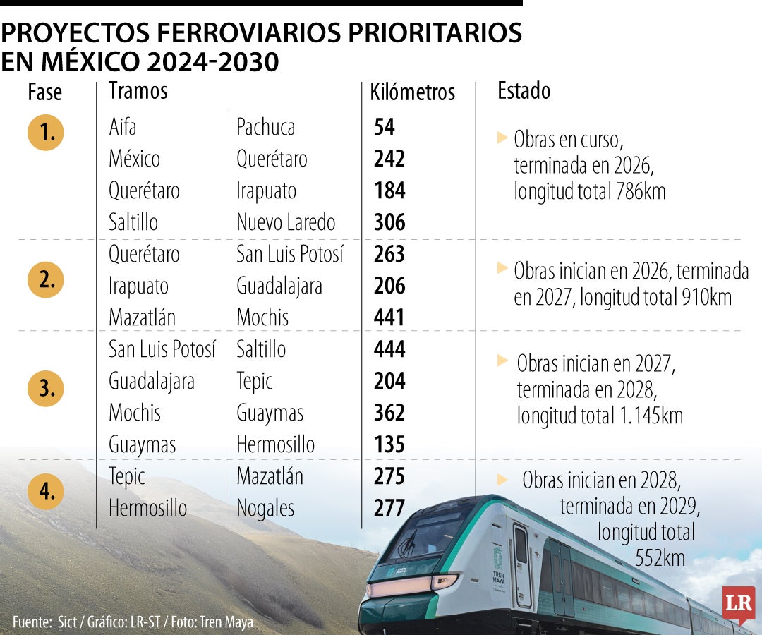 Proyectos ferroviarios en México