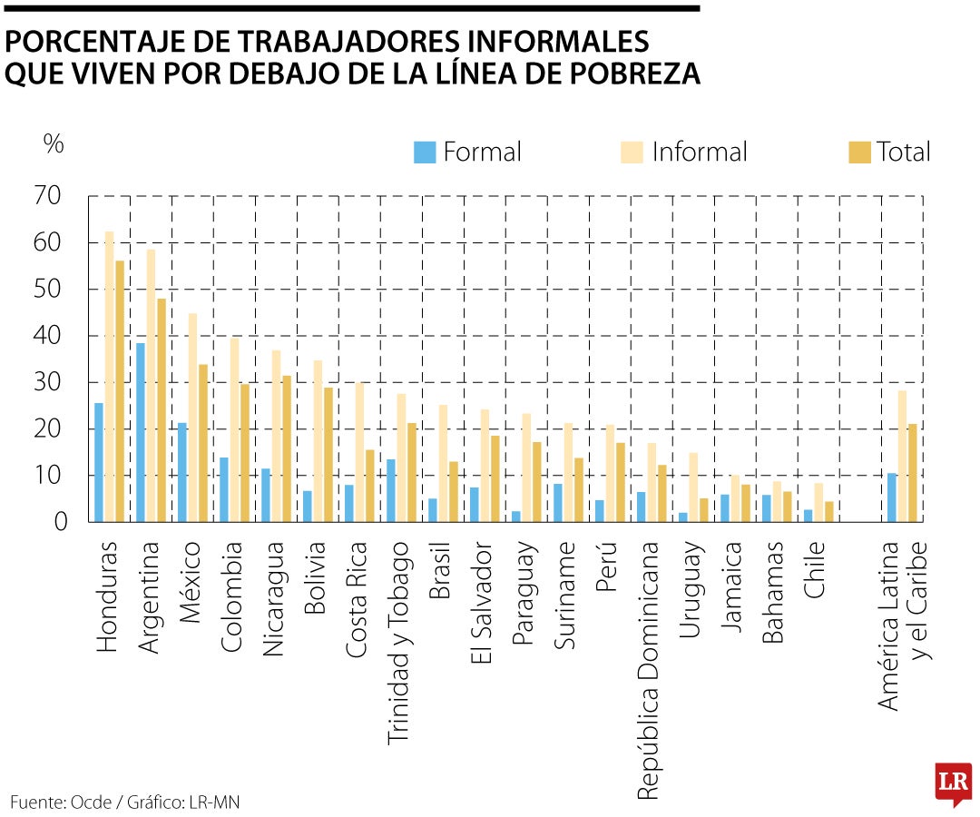 Alertas por informalidad laboral de la Ocde