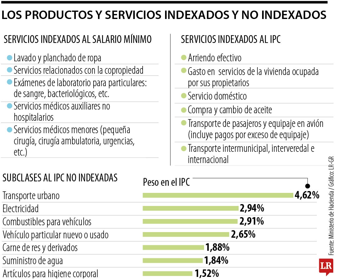 El Gobierno apostará por ampliar los productos cuya alza no dependan del mínimo