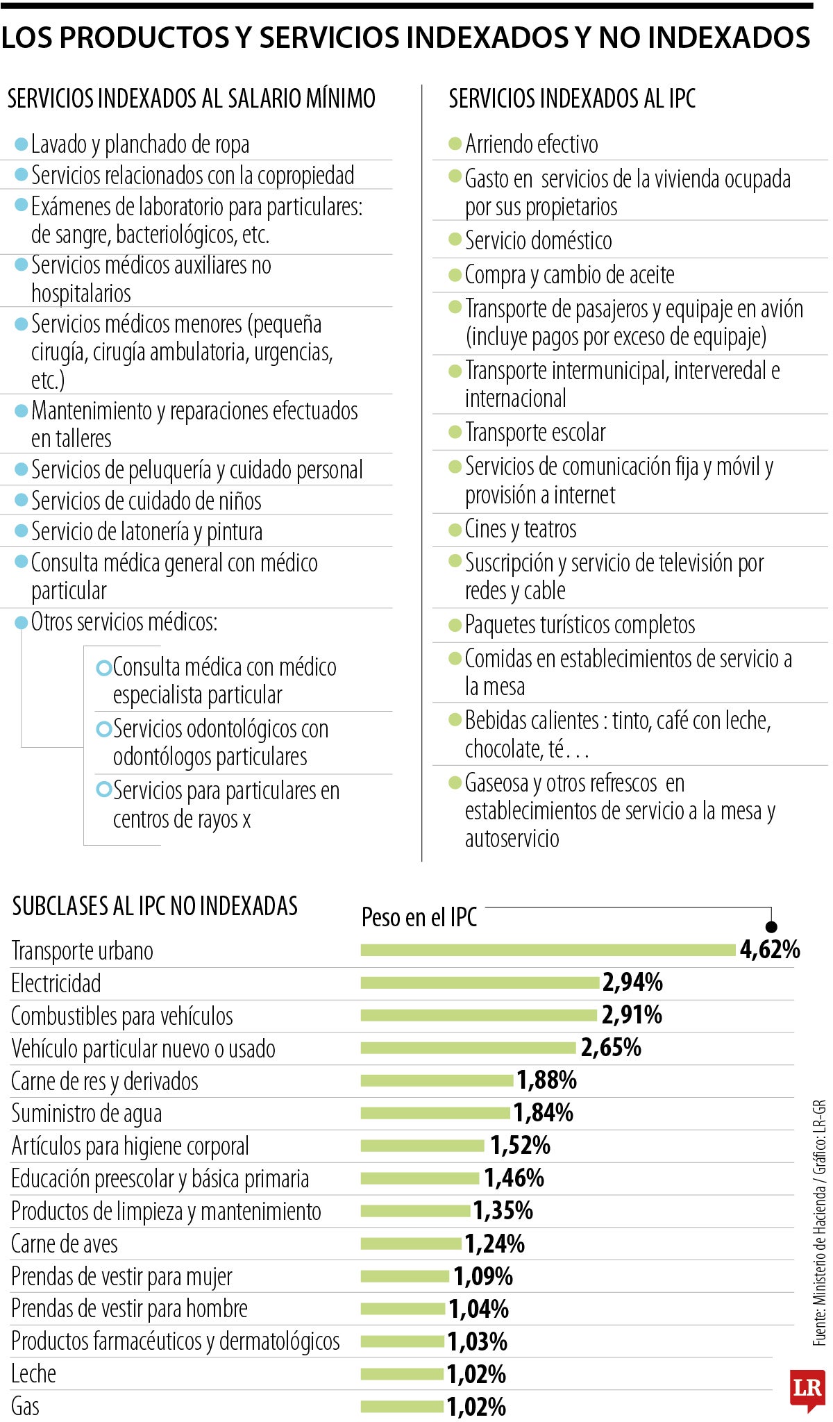 Los productos y servicios indexados