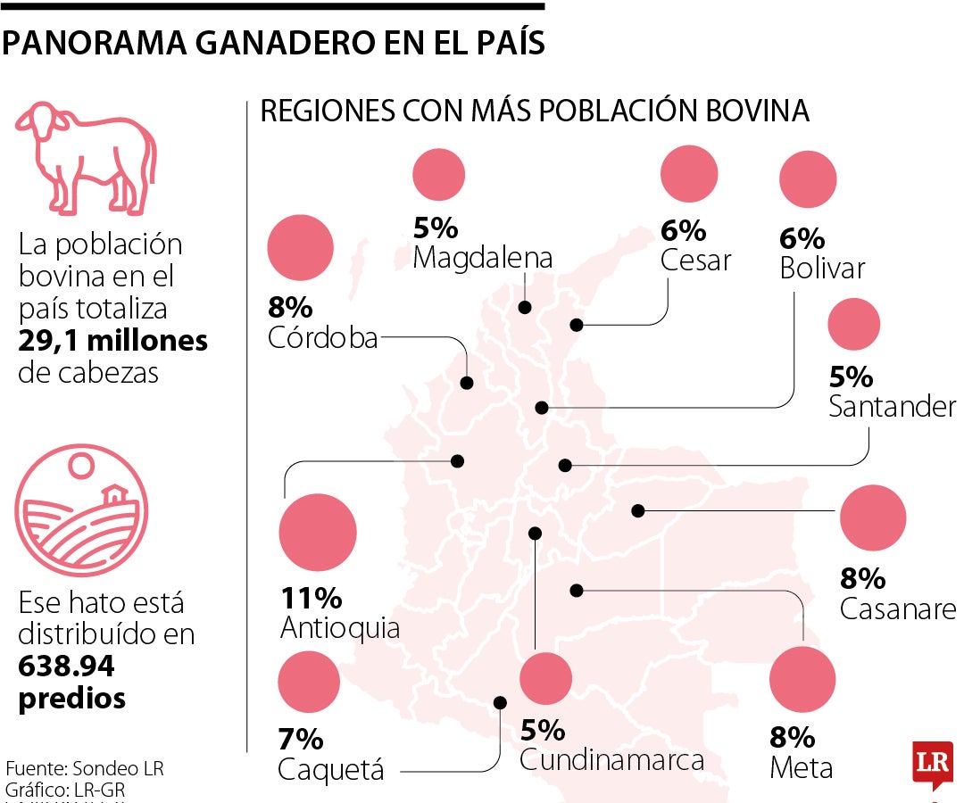 Panorama ganadero en Colombia.