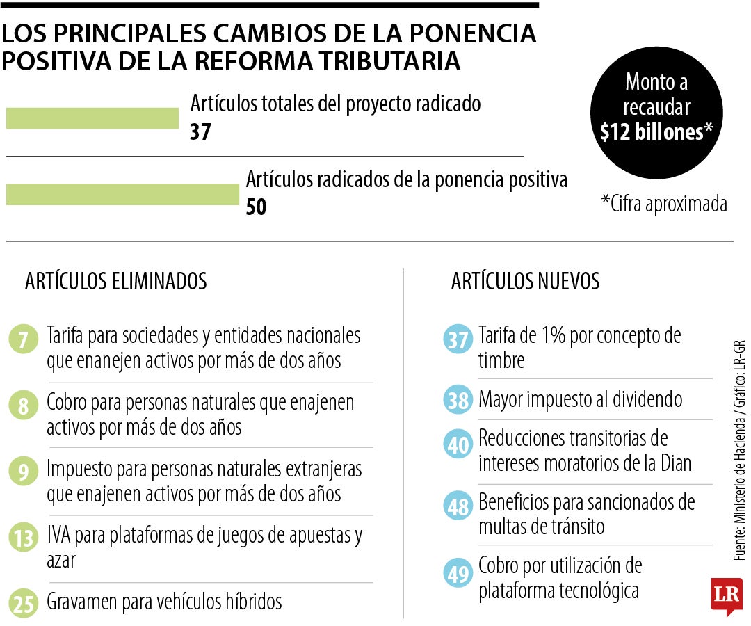 Principales cambios de la reforma tributaria de la ponencia positiva de la reforma tributaria