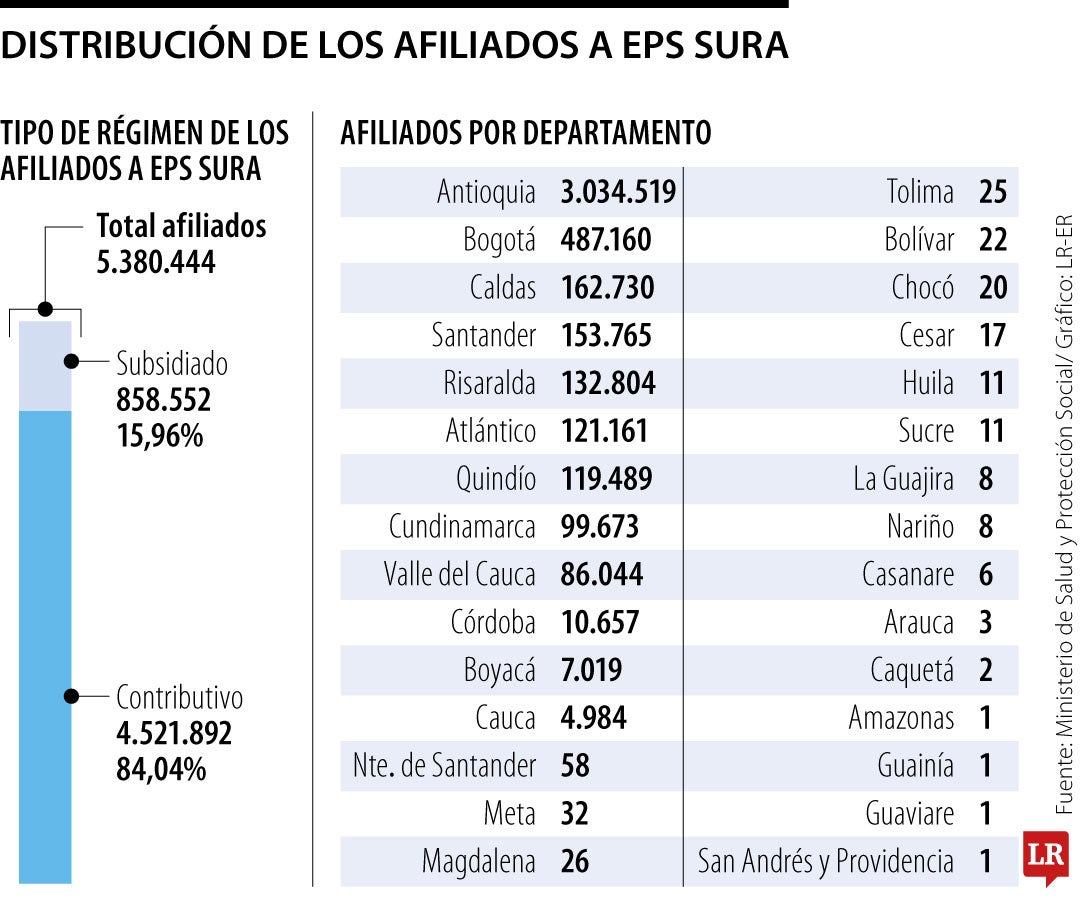 Estado de afiliados de EPS Sura