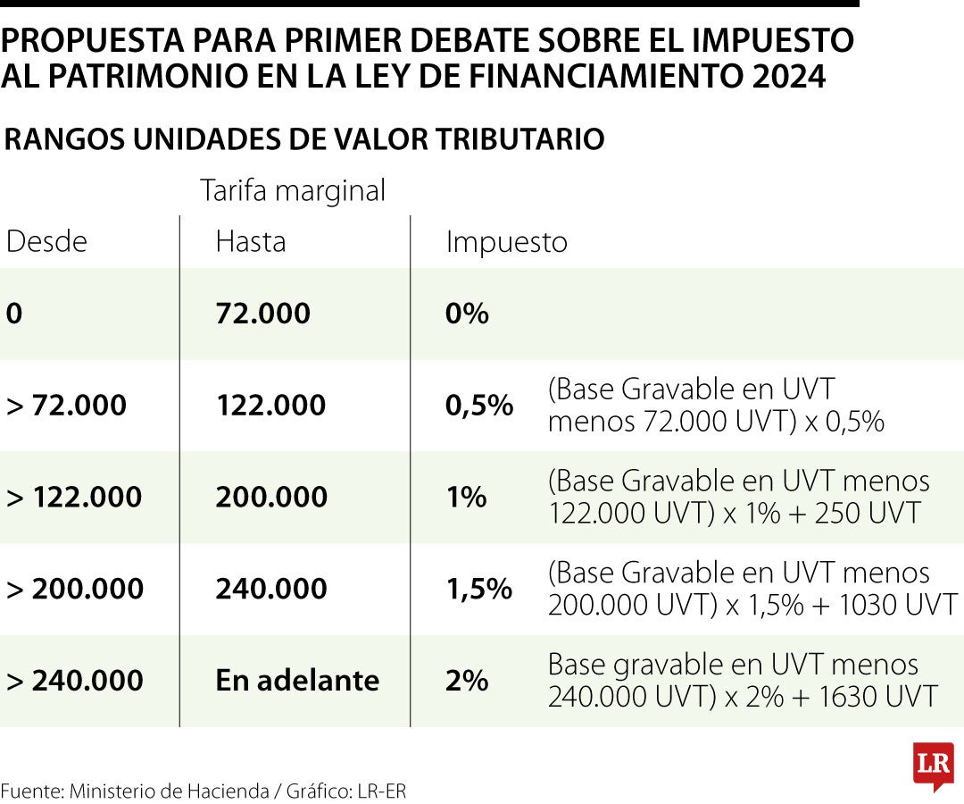 Impuestos al patrimonio en la propuesta de Ley de Financiamiento.