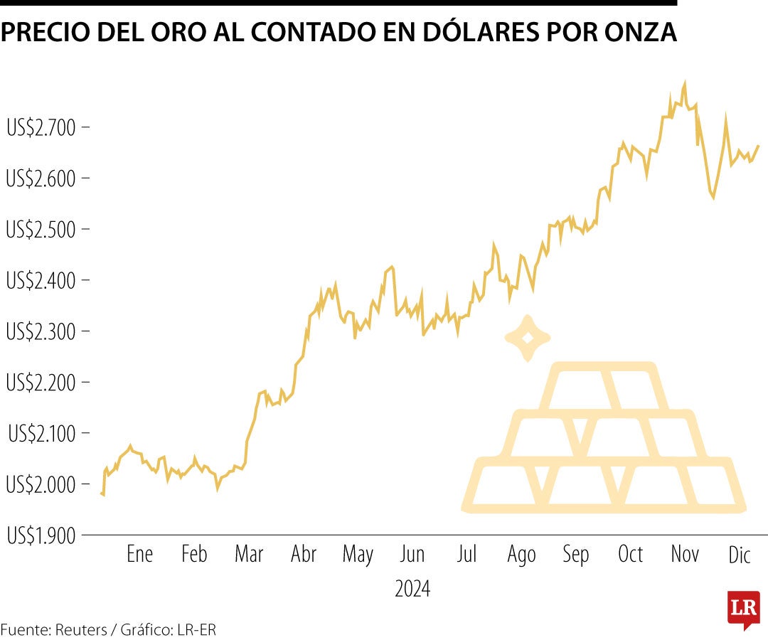 Precio del oro al contado