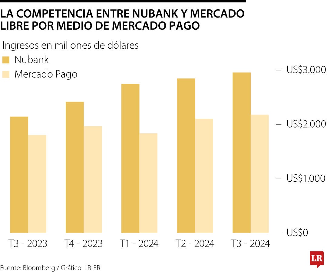 Ingresos trimestrales de Nubank y Mercado Pago