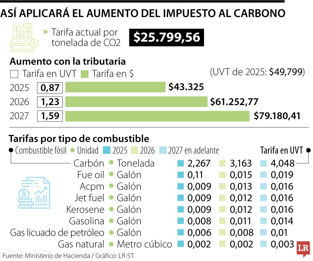 Así aplicará el aumento del impuesto al carbono