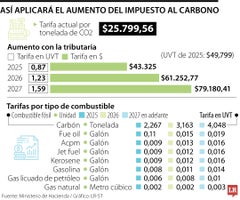 Así aplicará el aumento del impuesto al carbono Así aplicará el aumento del impuesto al carbono