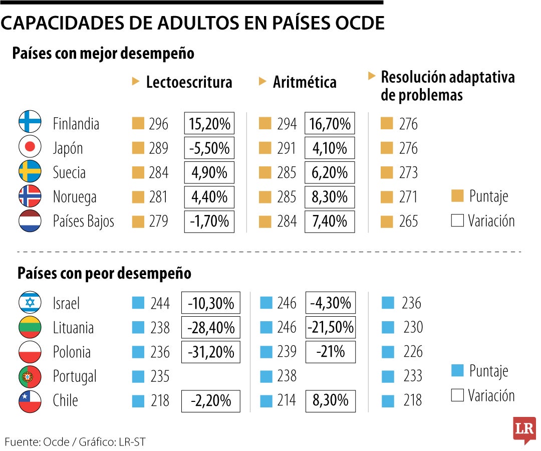 Capacidades de adultos en países Ocde