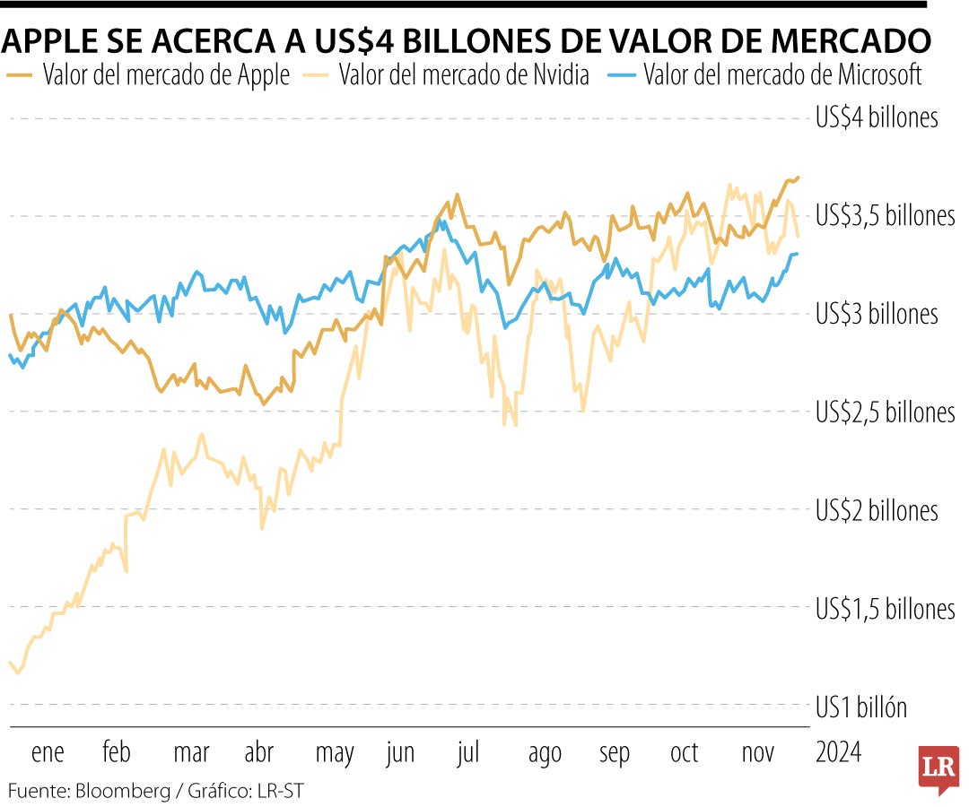 Apple se acerca a US$4 billones de valor de mercado