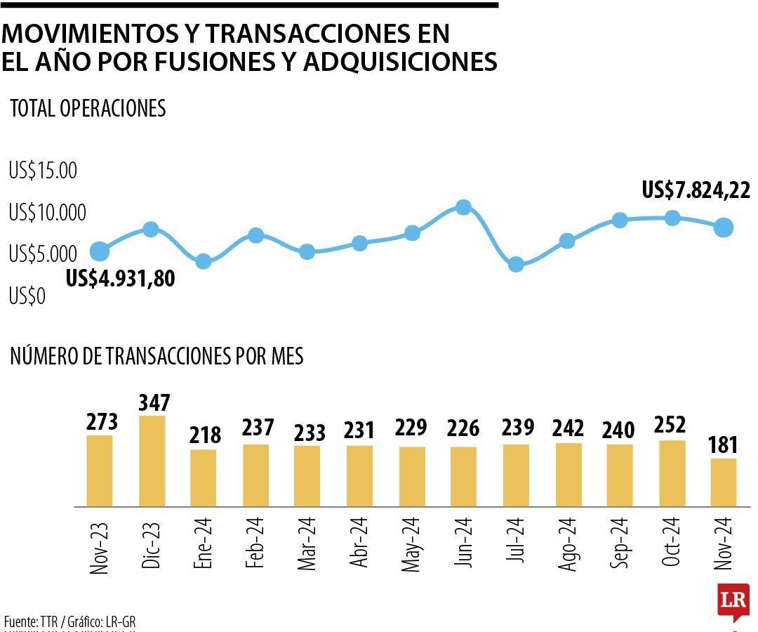 Movimiento de las fusiones y adquisiciones en la región