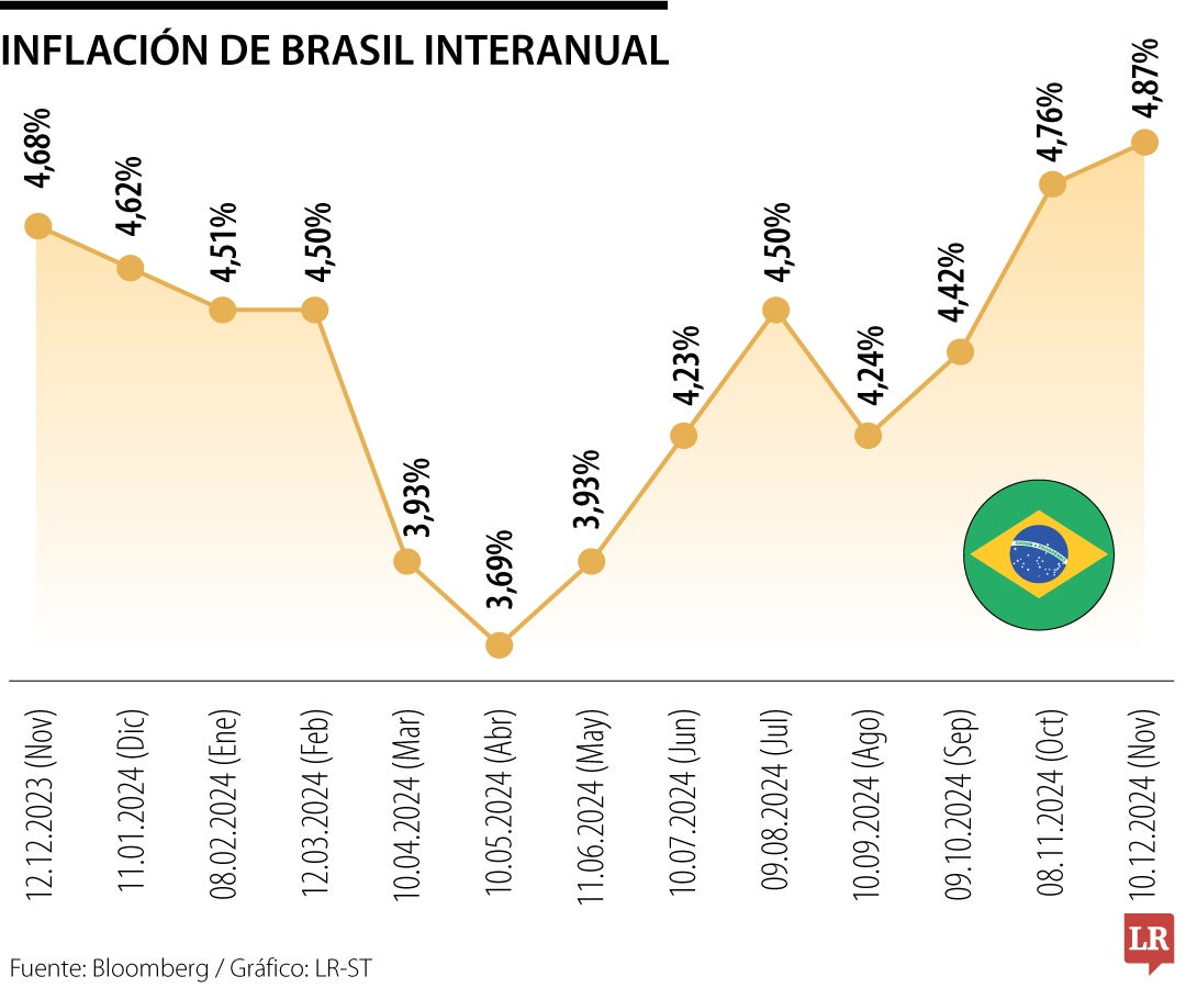 Inflación de Brasil