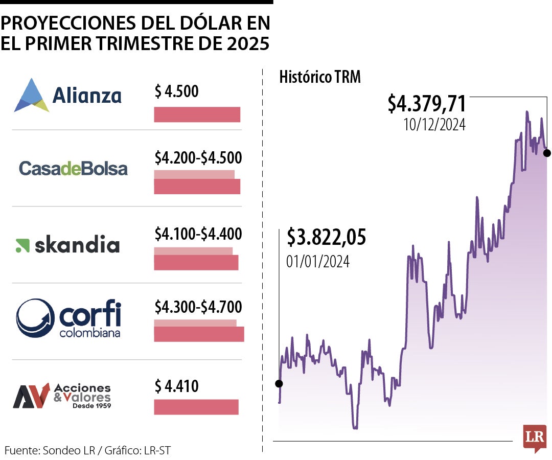 En el primer trimestre del próximo año, dólar podría llegar a niveles cercanos a $4.500