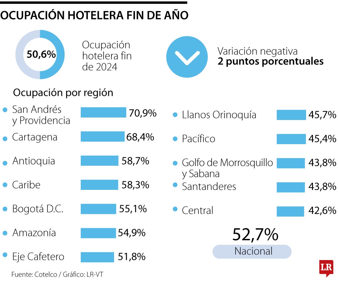 Ocupación hotelera vacaciones fin de año 2024