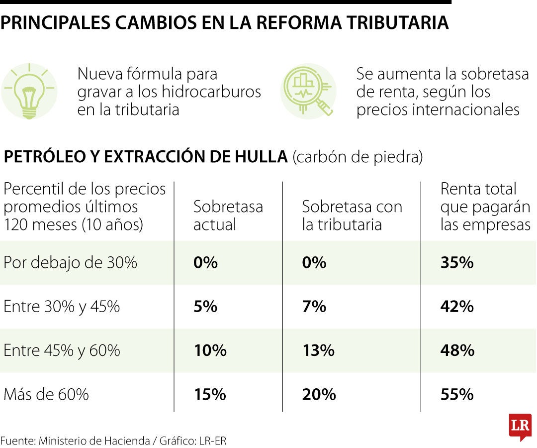 Principales cambios de la reforma tributaria de Petro