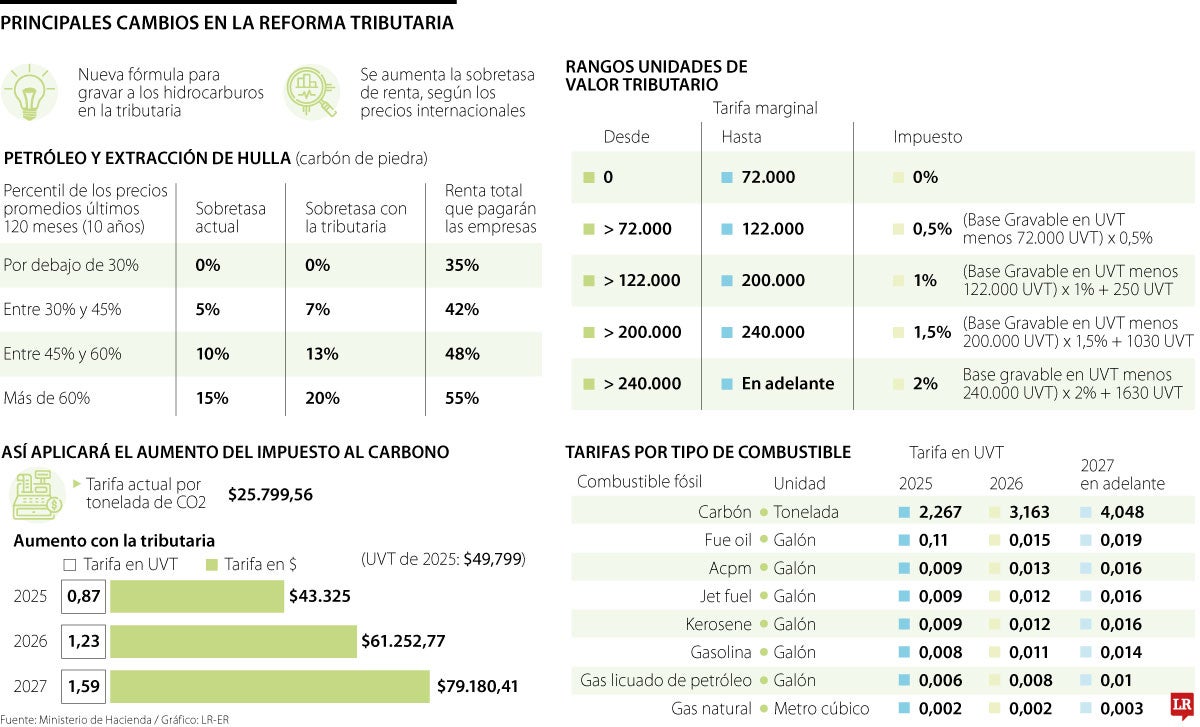 Principales cambios de la reforma tributaria de Petro