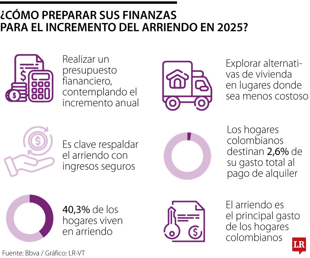 ¿Como preparar sus finanzas para el incremento del arriendo en 2025?