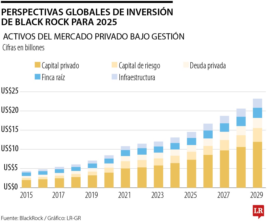 Perspectivas globales de inversión de Blackrock