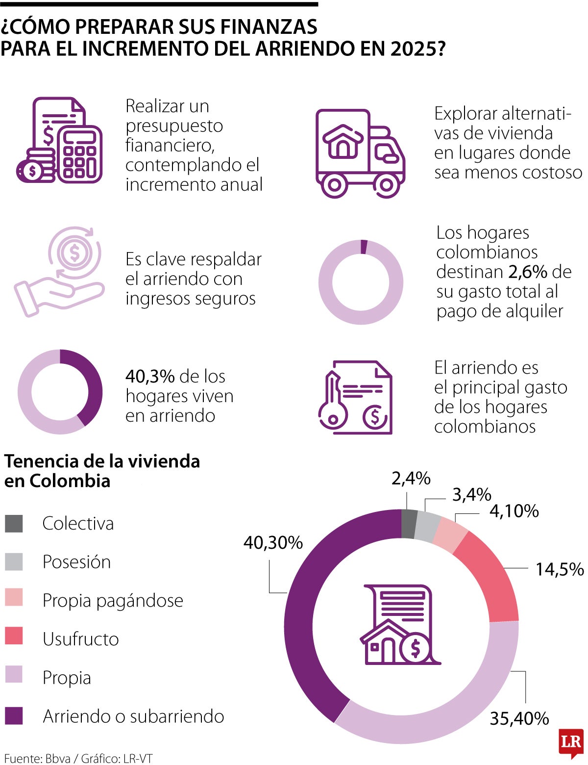 ¿Como preparar sus finanzas para el incremento del arriendo en 2025?