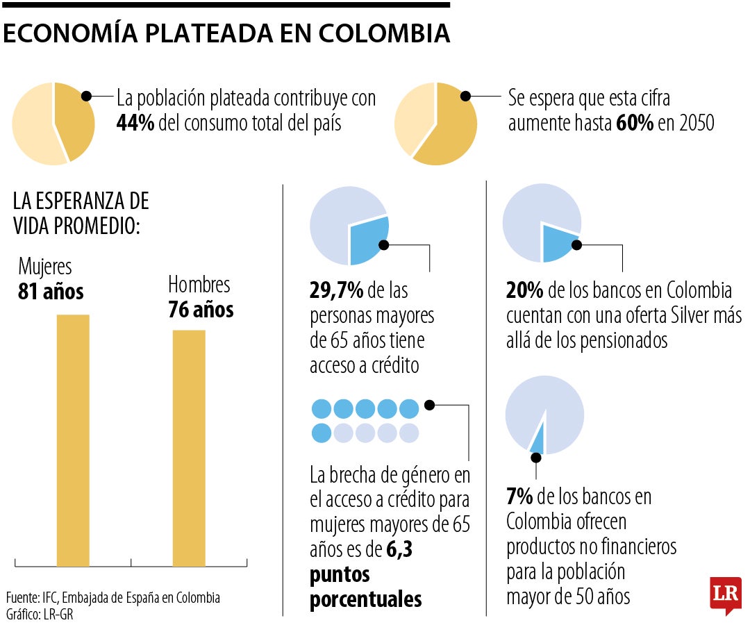 Economía plateada en Colombia