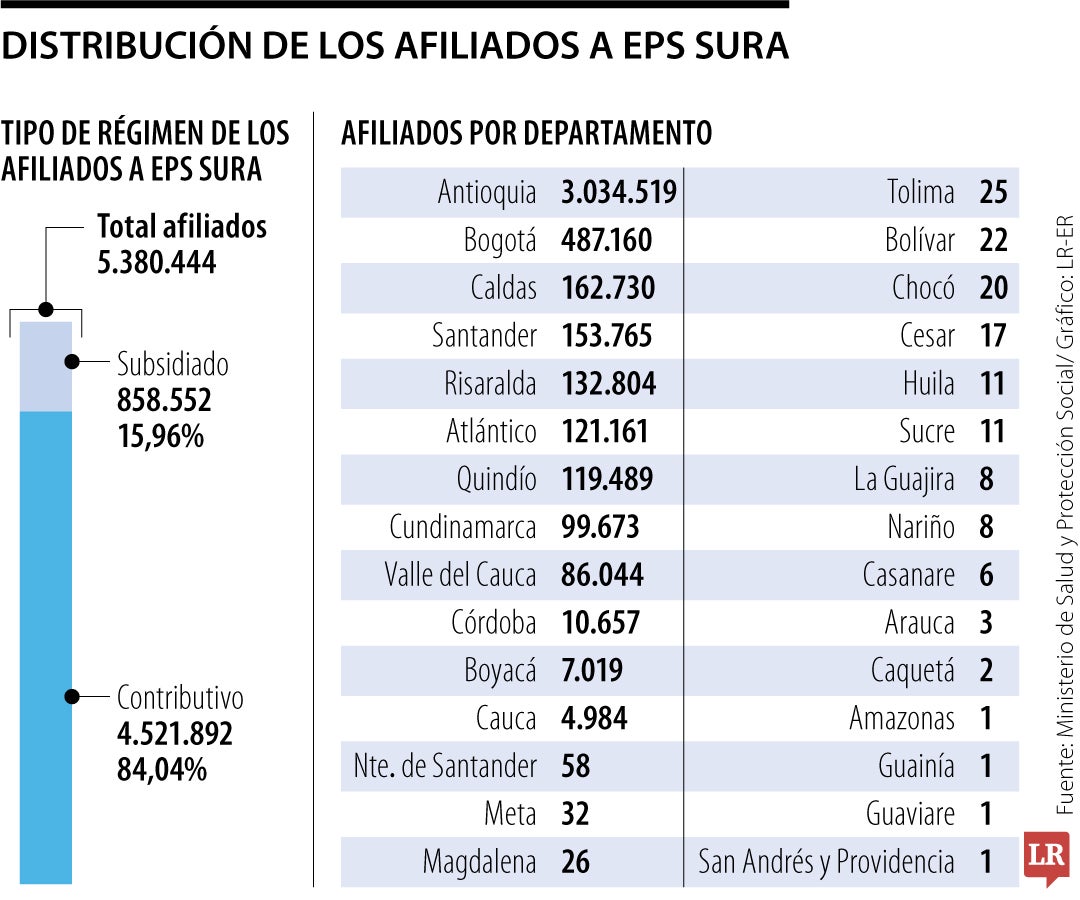 Distribución de los afiliados a EPS Sura