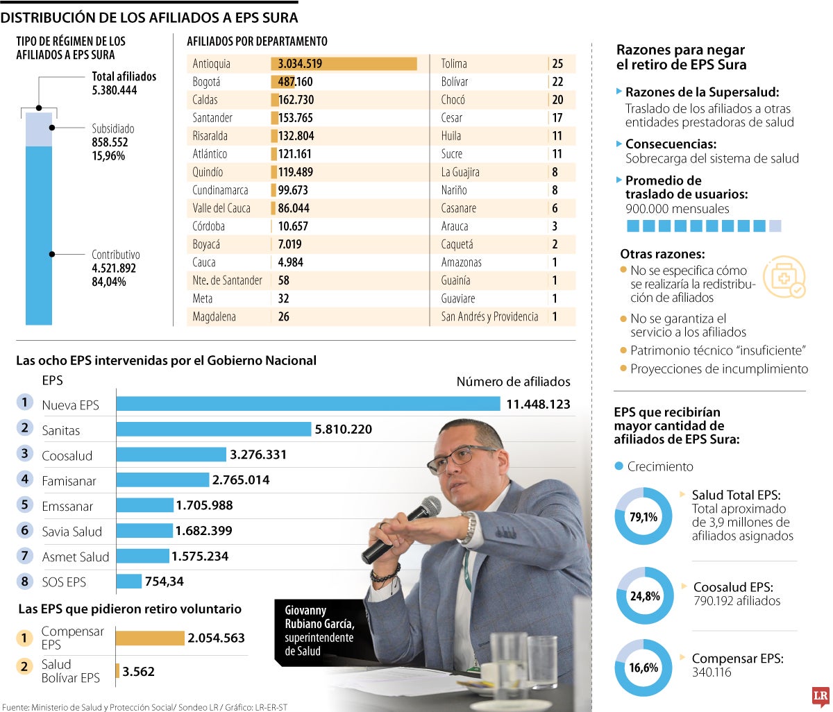 Distribución de los afiliados a EPS Sura