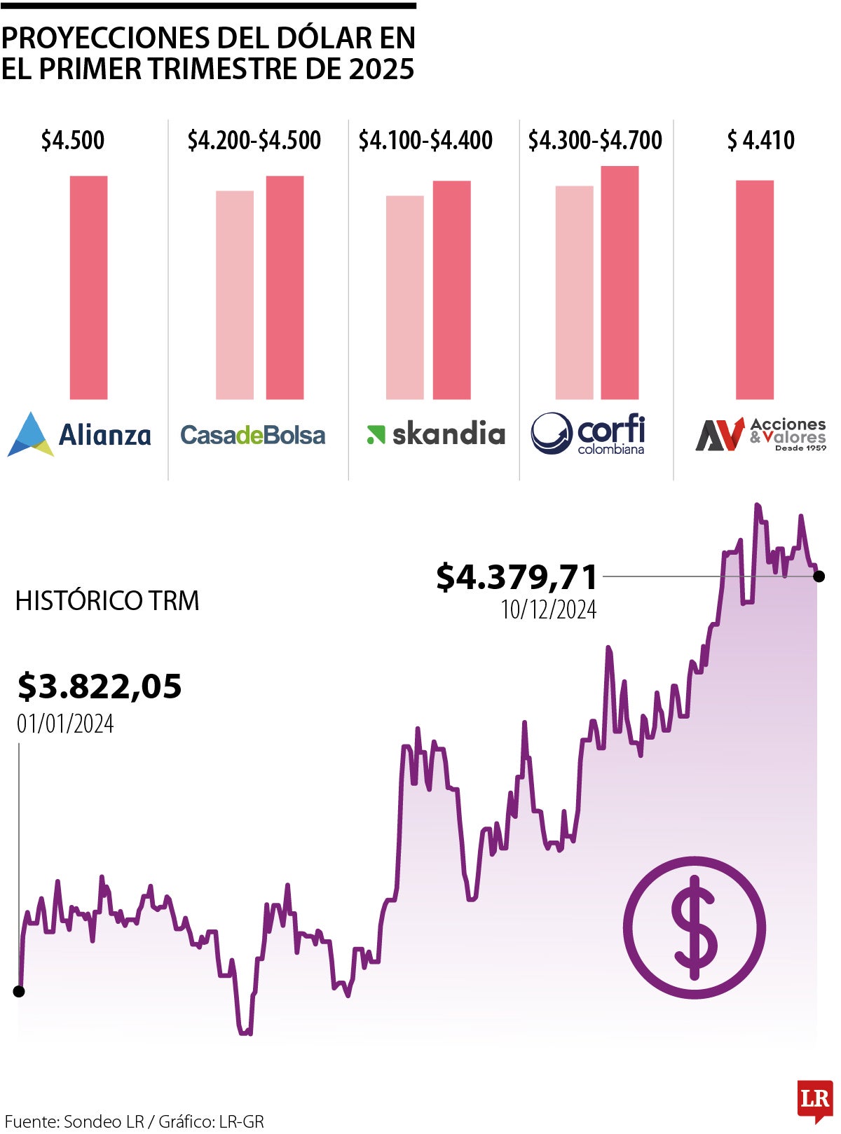 En el primer trimestre del próximo año, los analistas ven el dólar en niveles de $4.500